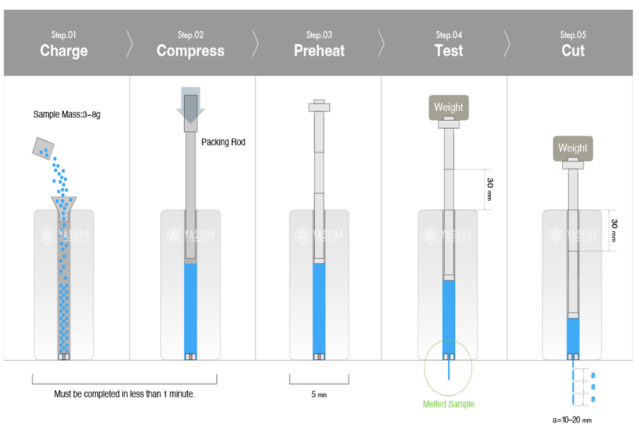 PHƯƠNG PHÁP ĐO CHỈ SỐ CHẢY CỦA NHỰA